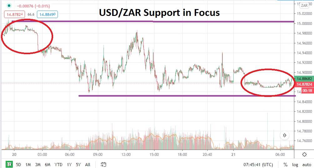 USD/ZAR